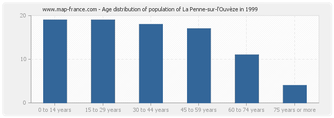 Age distribution of population of La Penne-sur-l'Ouvèze in 1999